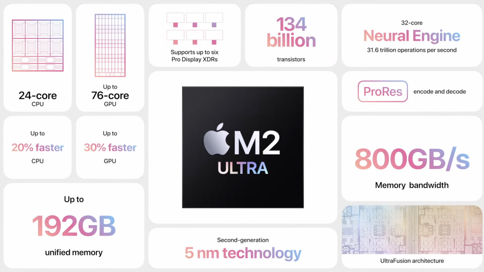 M2 Ultra specs in an infographic